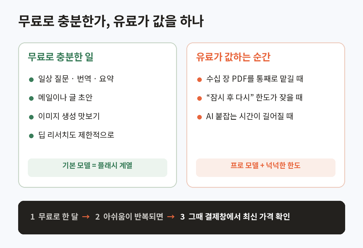 제미나이 무료로 충분한 일과 유료가 값하는 순간 비교 도해
