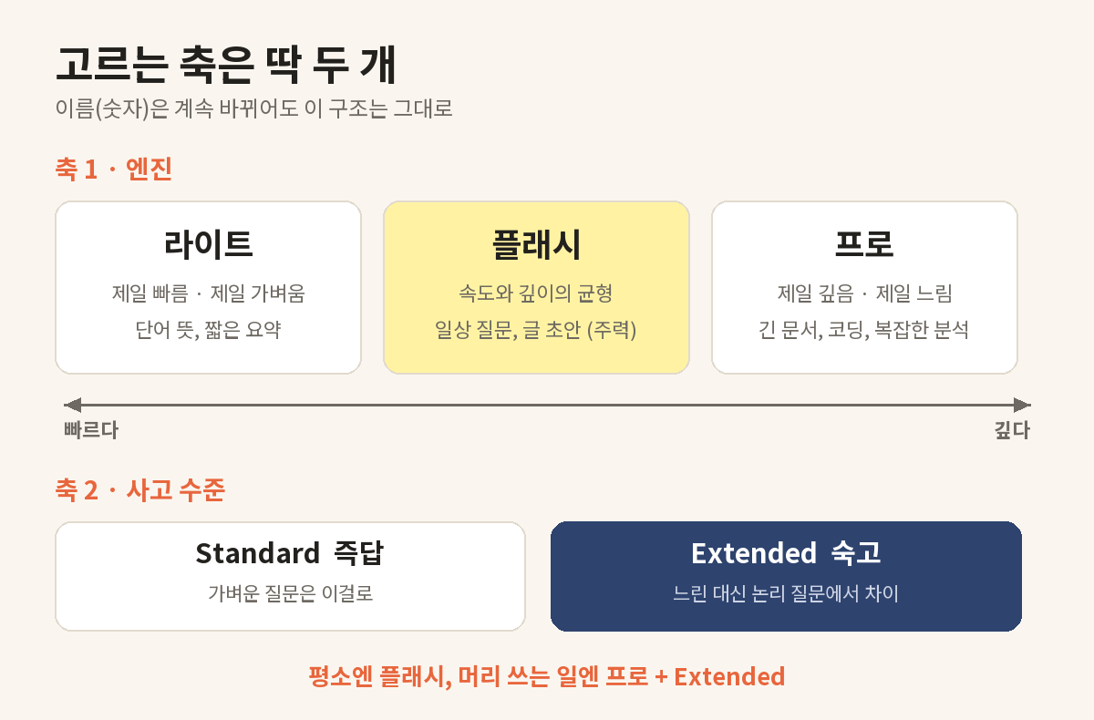 제미나이 모델 고르는 두 개의 축, 엔진(라이트·플래시·프로)과 사고 수준(Standard·Extended) 도해