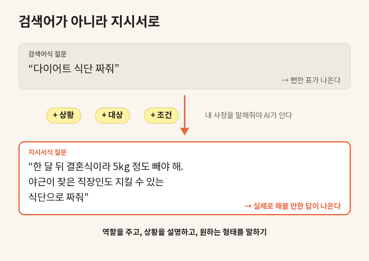 검색어식 질문을 지시서식 질문으로 바꾸는 예시 도해