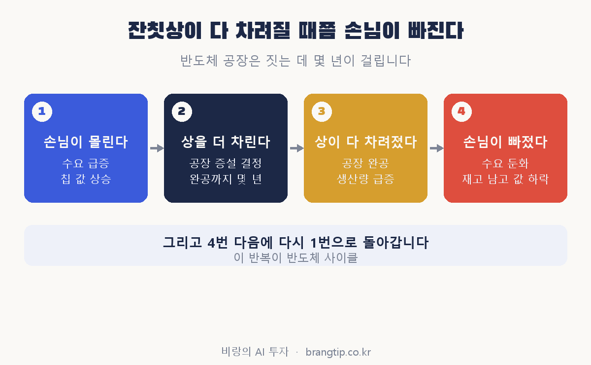 수요 급증에서 공장 증설, 완공, 수요 둔화로 이어지는 반도체 사이클 4단계 그림