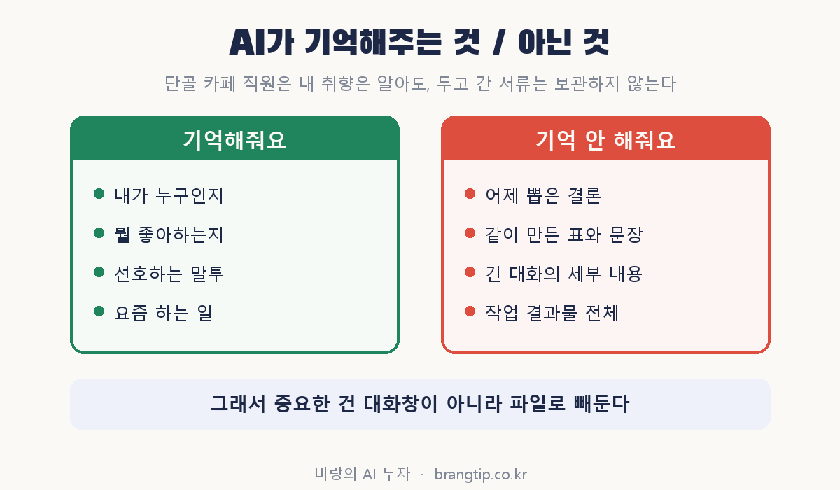 AI가 기억해주는 것과 기억하지 않는 것을 두 칸으로 비교한 그림