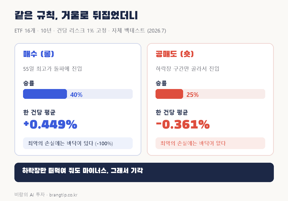 공매도 백테스트 결과: 매수 전략과 공매도 전략 비교 도해