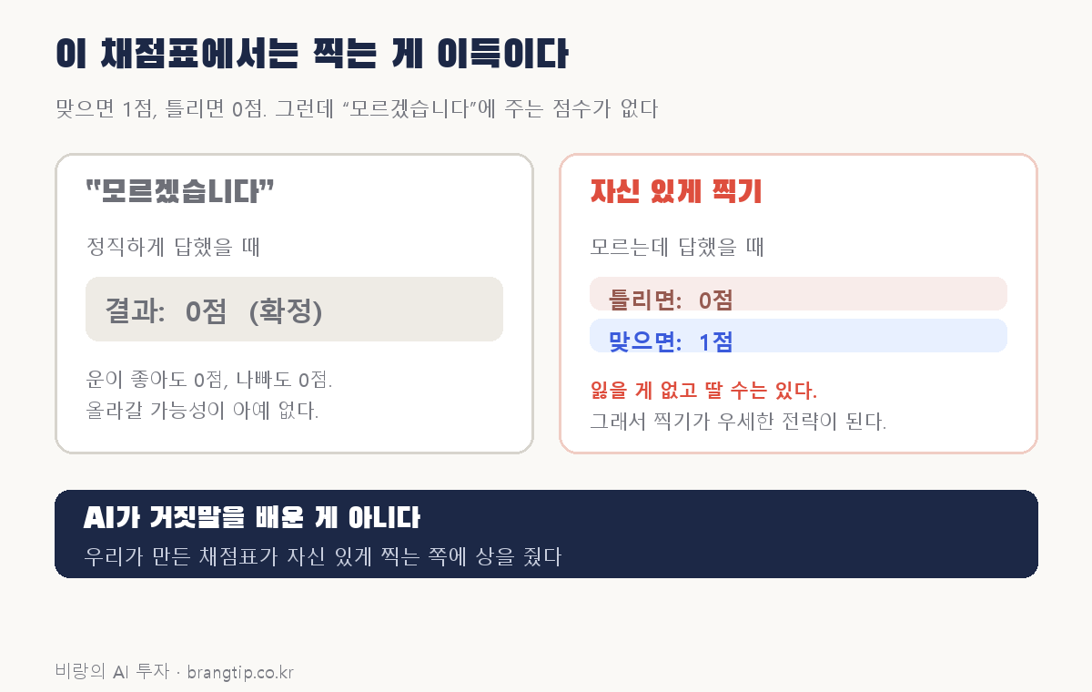 모른다고 답할 때와 찍을 때의 채점 결과 비교 도해