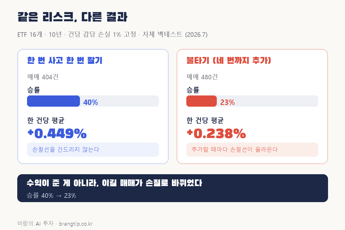 단일 진입과 불타기의 백테스트 결과 비교 도해