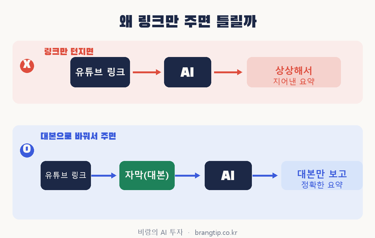 링크만 주면 AI가 지어내고, 대본으로 바꿔 주면 정확히 요약하는 과정을 비교한 그림