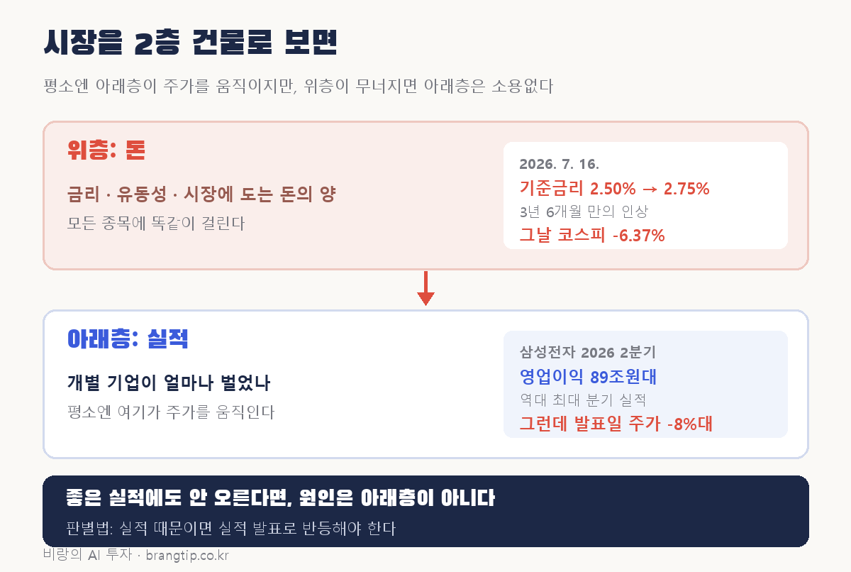 시장을 2층 건물로 본 도해: 위층 유동성, 아래층 실적