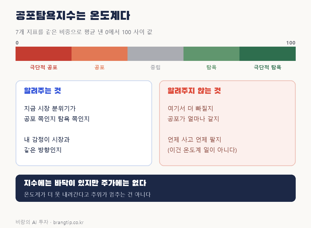 공포탐욕지수가 알려주는 것과 알려주지 않는 것 비교 도해