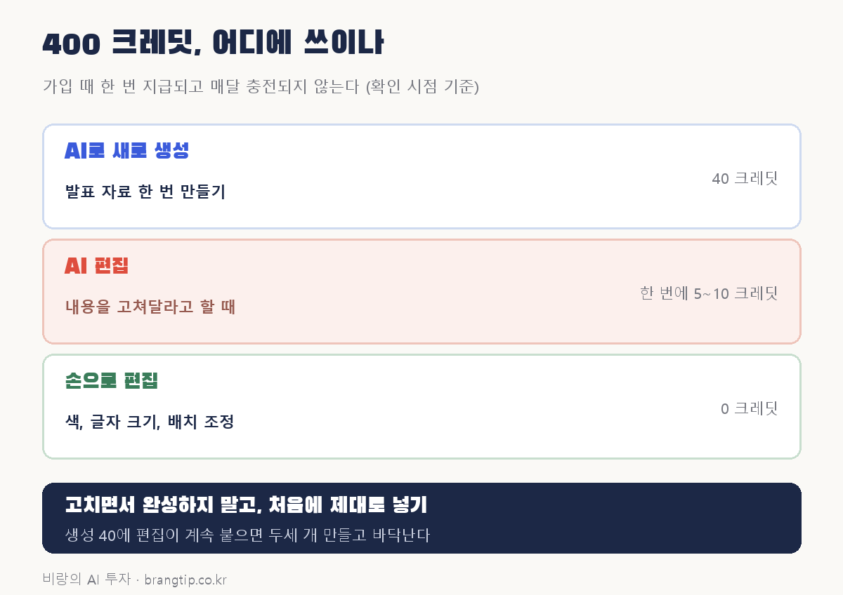 감마AI 크레딧 소모 구조 도해